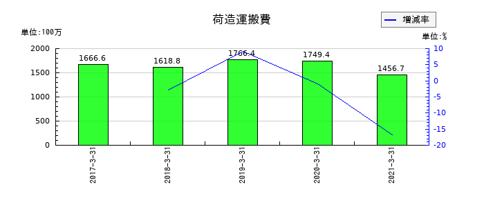 JALUXの荷造運搬費の推移
