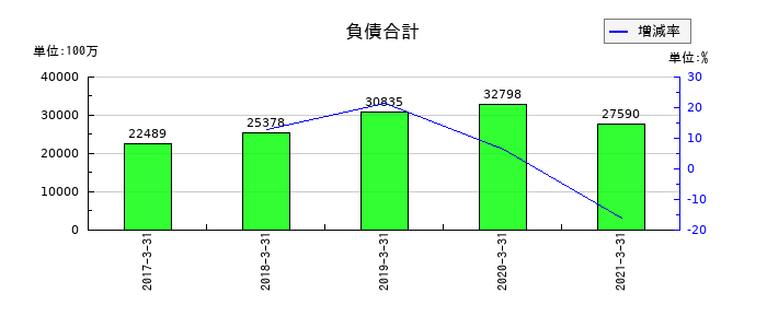 JALUXの負債合計の推移