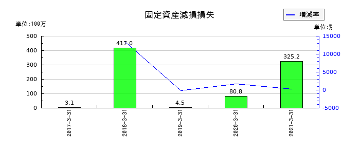 JALUXの固定資産減損損失の推移