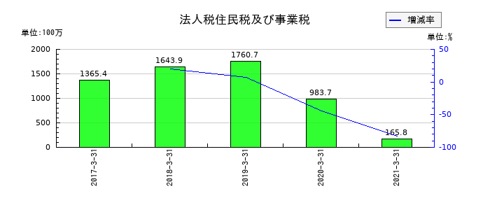 JALUXの法人税住民税及び事業税の推移