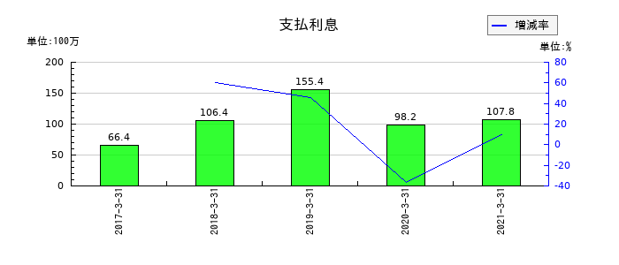 JALUXの支払利息の推移