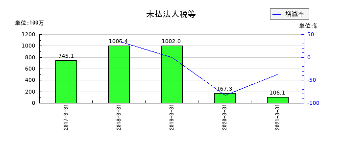 JALUXの未払法人税等の推移