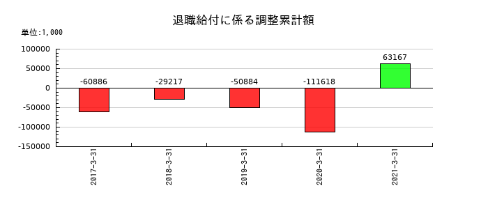JALUXの退職給付に係る調整累計額の推移