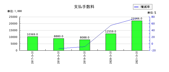 JALUXの支払手数料の推移