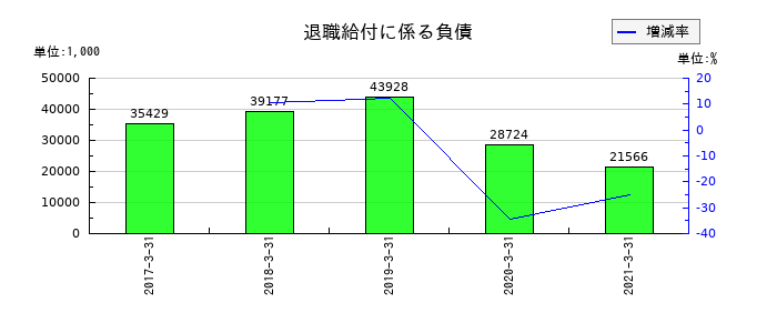 JALUXの退職給付に係る負債の推移