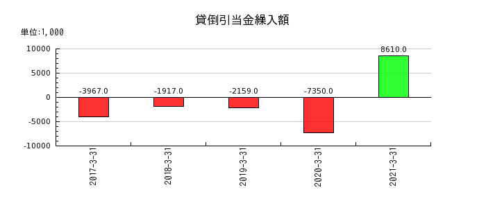 JALUXの貸倒引当金繰入額の推移