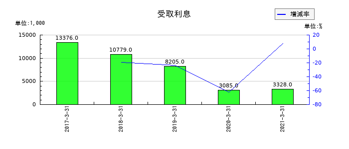 JALUXの受取利息の推移