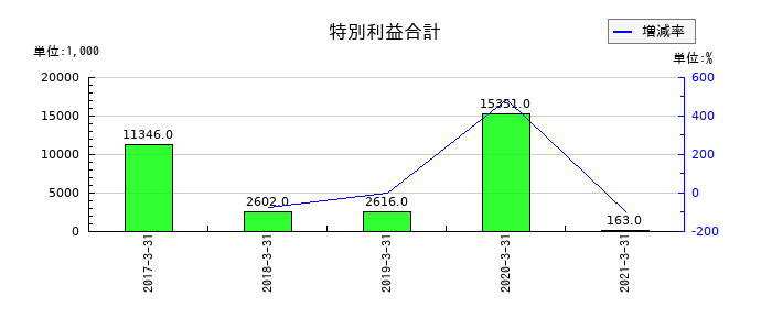 JALUXの特別利益合計の推移