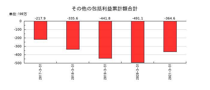 JALUXのその他の包括利益累計額合計の推移