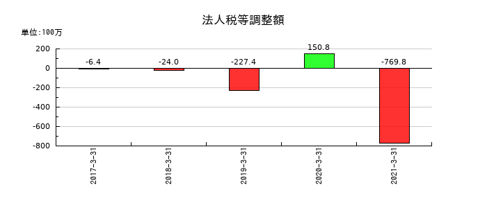 JALUXの法人税等調整額の推移