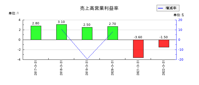 JALUXの売上高営業利益率の推移