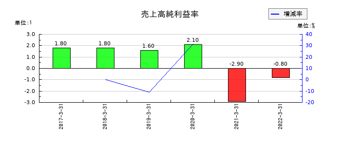 JALUXの売上高純利益率の推移