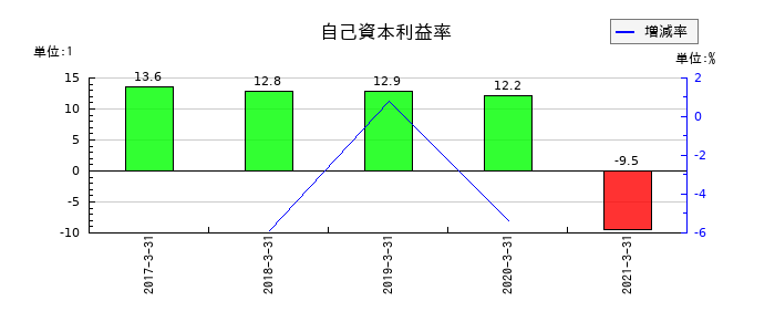 JALUXの自己資本利益率の推移