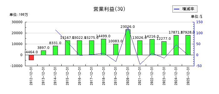 エディオンの第3四半期の営業利益推移