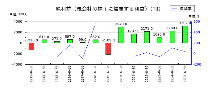 エディオンの第1四半期の純利益推移