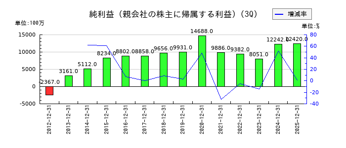 エディオンの第3四半期の純利益推移