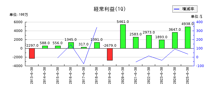 エディオンの第1四半期の経常利益推移
