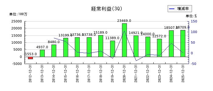 エディオンの第3四半期の経常利益推移