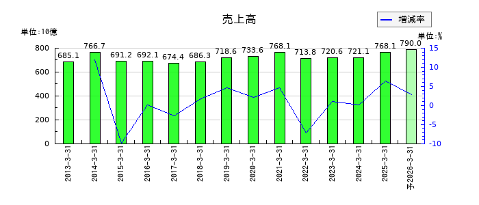エディオンの通期の売上高推移