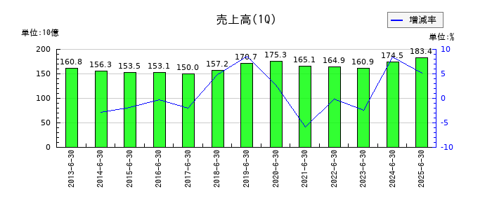 エディオンの第1四半期の売上高推移