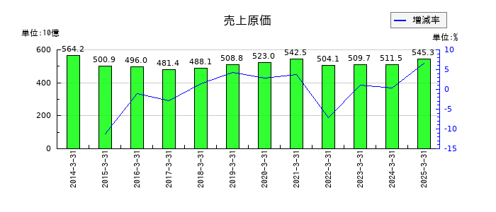 エディオンの売上原価の推移