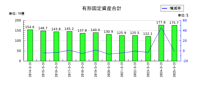 エディオンの有形固定資産合計の推移