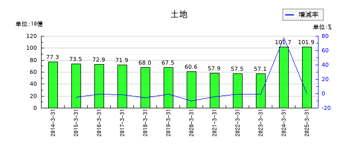 エディオンの土地の推移