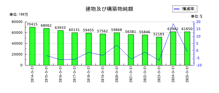 エディオンの建物及び構築物純額の推移