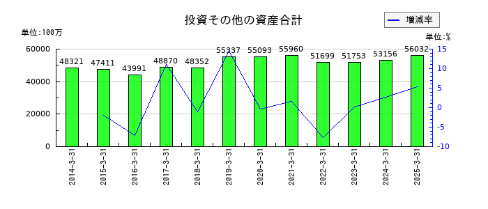 エディオンの投資その他の資産合計の推移