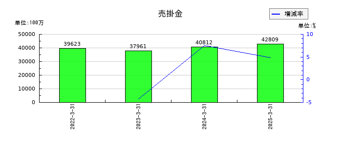 エディオンの売掛金の推移