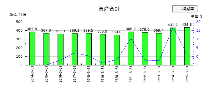 エディオンの資産合計の推移