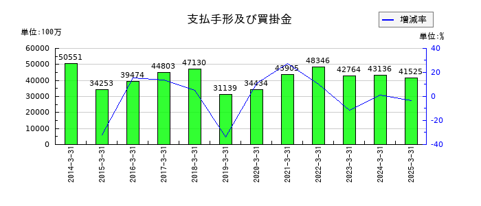 エディオンの支払手形及び買掛金の推移