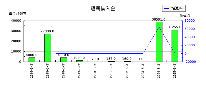 エディオンの短期借入金の推移