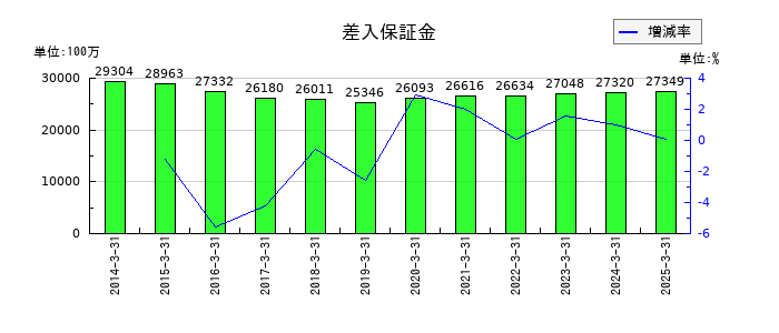 エディオンの差入保証金の推移