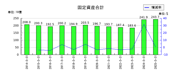 エディオンの固定資産合計の推移