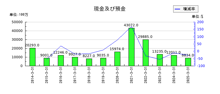 エディオンの現金及び預金の推移