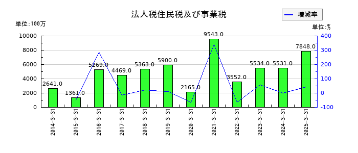 エディオンの法人税住民税及び事業税の推移