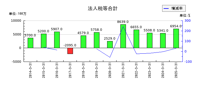 エディオンの法人税等合計の推移