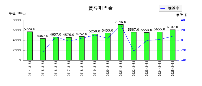 エディオンの賞与引当金の推移
