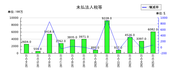 エディオンの未払法人税等の推移