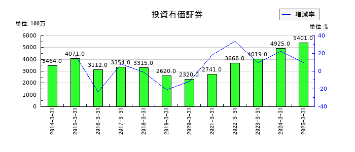 エディオンの投資有価証券の推移