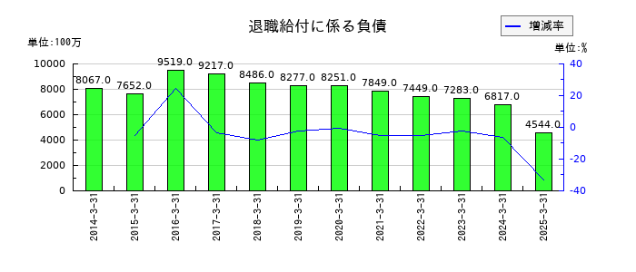 エディオンの退職給付に係る負債の推移
