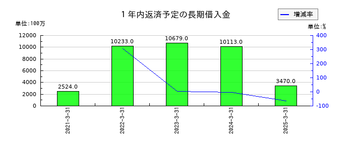 エディオンの１年内返済予定の長期借入金の推移