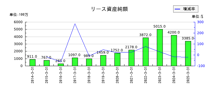 エディオンのリース資産純額の推移