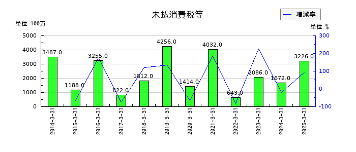 エディオンの未払消費税等の推移