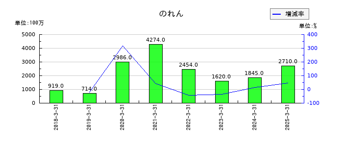 エディオンののれんの推移