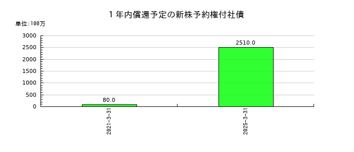 エディオンの１年内償還予定の新株予約権付社債の推移