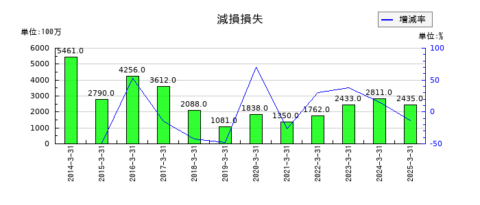 エディオンの減損損失の推移