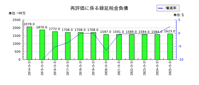 エディオンの再評価に係る繰延税金負債の推移