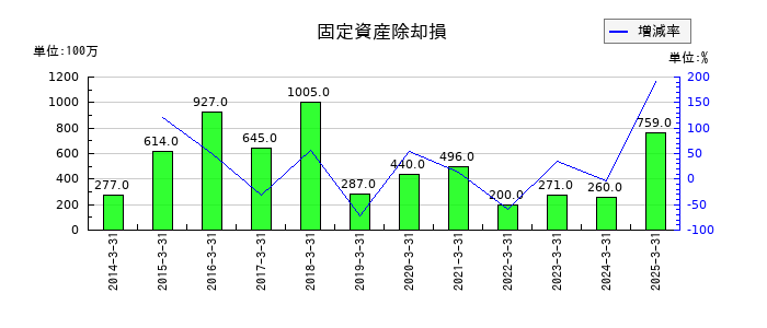 エディオンの固定資産除却損の推移